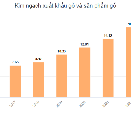 Cơ hội nào để ngành gỗ nội thất vượt khó